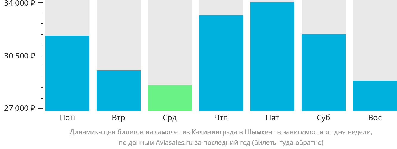 Динамика цен билетов на самолёт из Калининграда в Шымкент в зависимости от дня недели