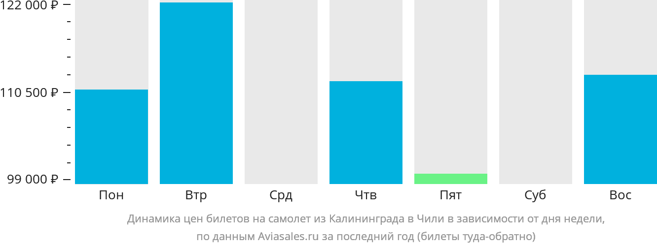 Динамика цен билетов на самолёт из Калининграда в Чили в зависимости от дня недели