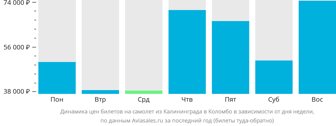 Динамика цен билетов на самолёт из Калининграда в Коломбо в зависимости от дня недели