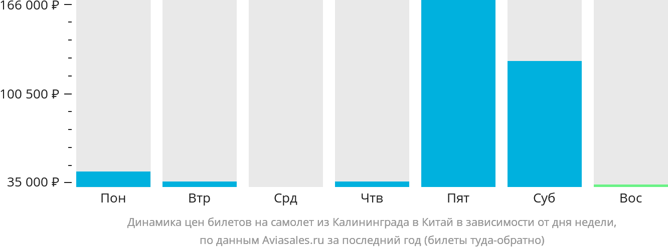 Динамика цен билетов на самолёт из Калининграда в Китай в зависимости от дня недели