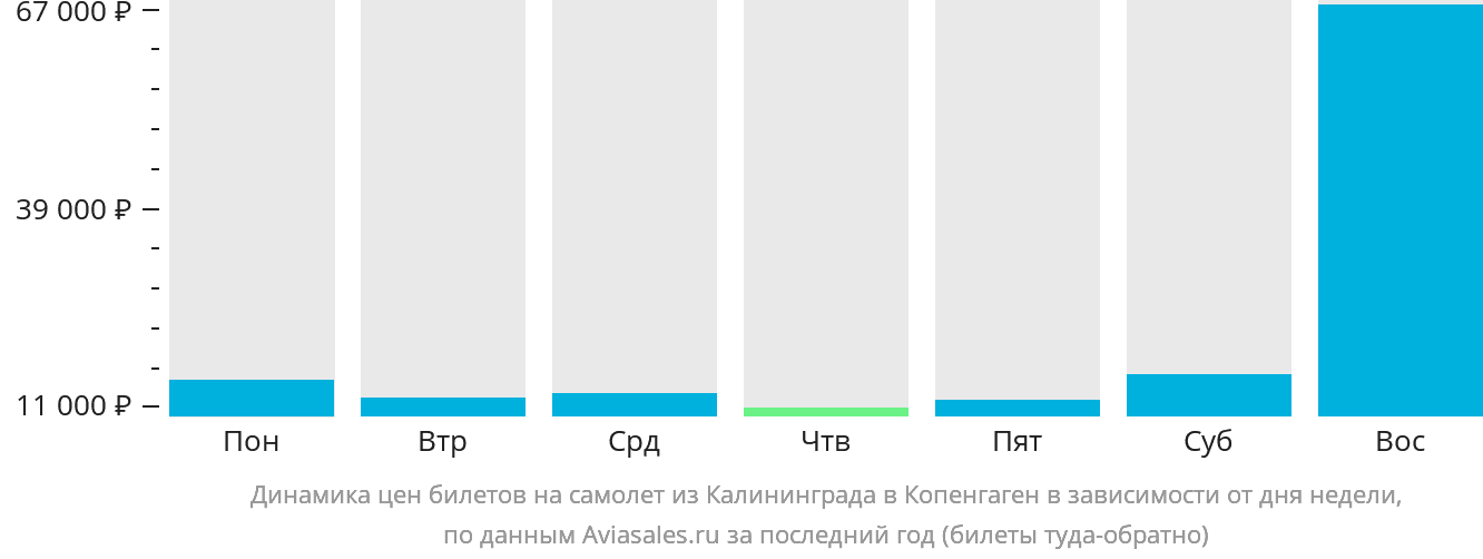 Динамика цен билетов на самолёт из Калининграда в Копенгаген в зависимости от дня недели