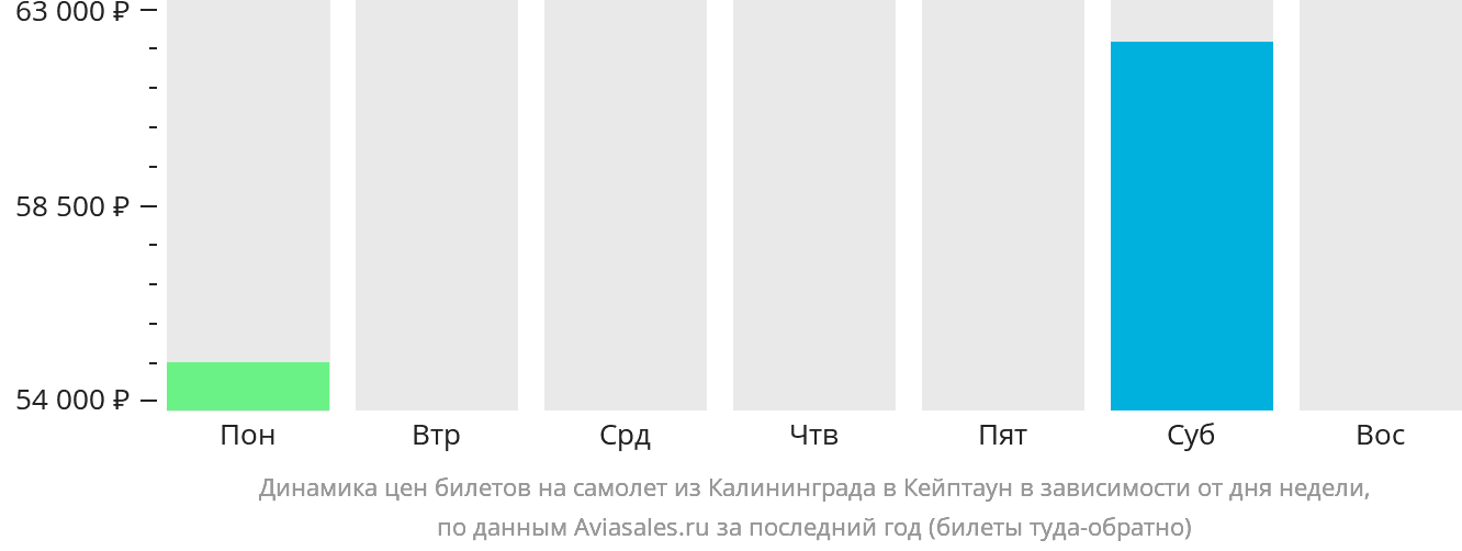 Динамика цен билетов на самолёт из Калининграда в Кейптаун в зависимости от дня недели