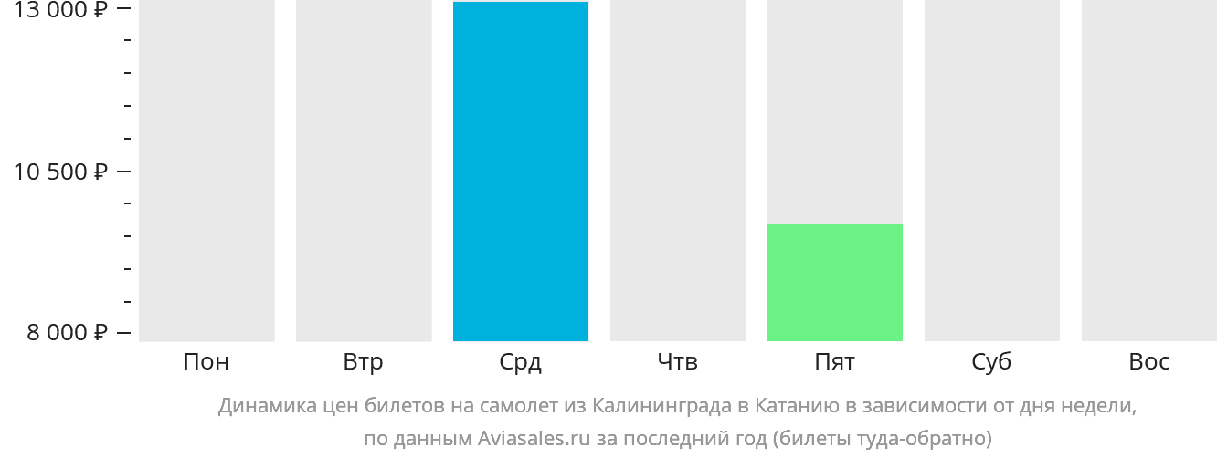 Динамика цен билетов на самолёт из Калининграда в Катанию в зависимости от дня недели