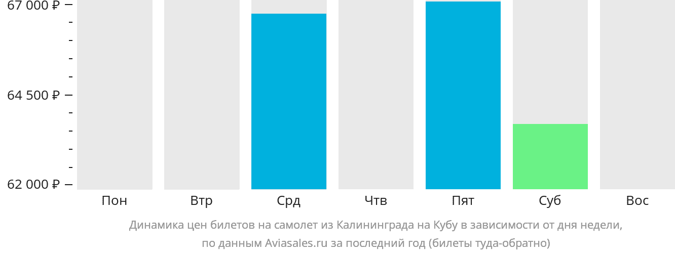 Динамика цен билетов на самолёт из Калининграда на Кубу в зависимости от дня недели
