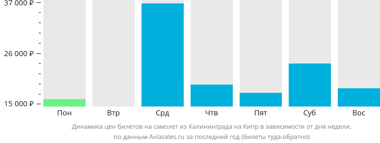 Динамика цен билетов на самолёт из Калининграда на Кипр в зависимости от дня недели