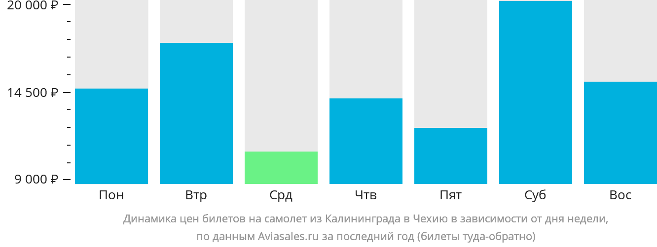 Динамика цен билетов на самолёт из Калининграда в Чехию в зависимости от дня недели