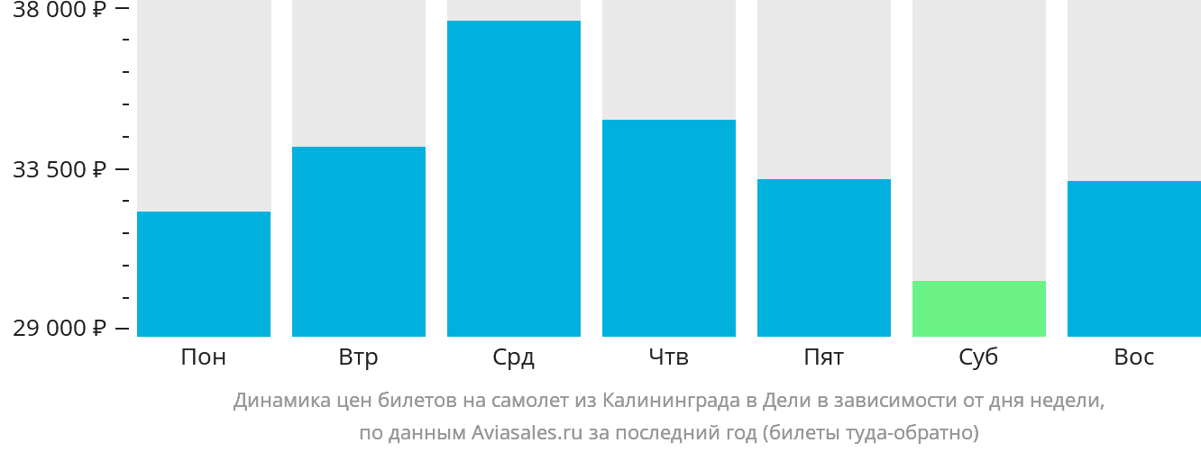 Динамика цен билетов на самолёт из Калининграда в Дели в зависимости от дня недели