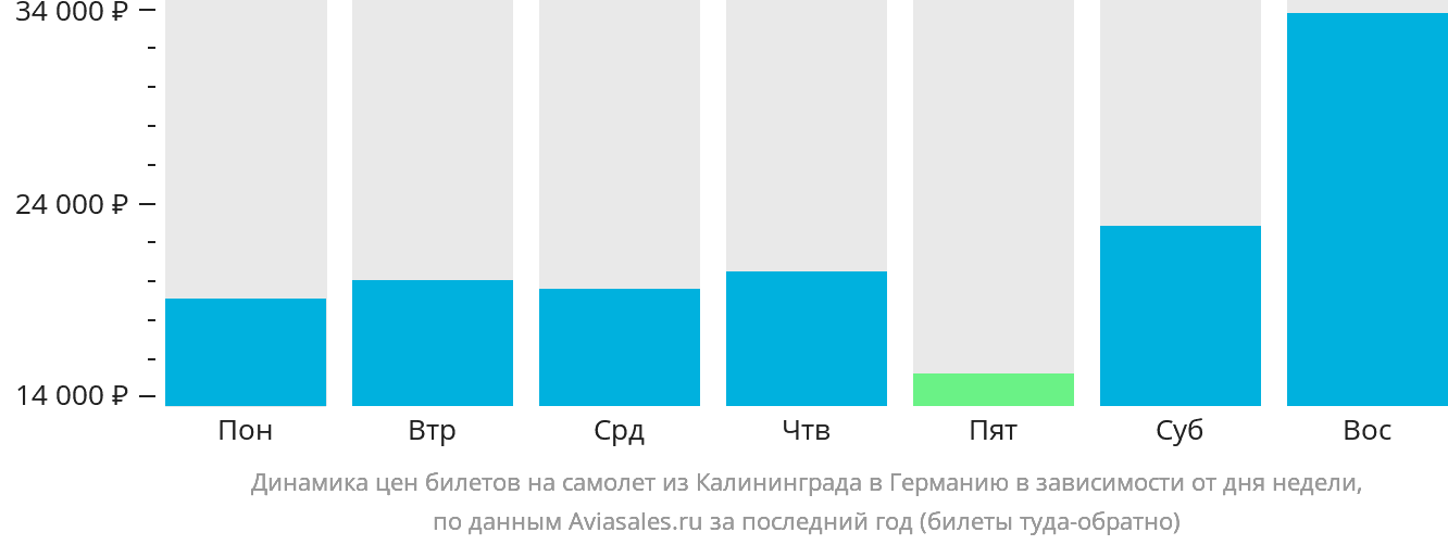 Динамика цен билетов на самолёт из Калининграда в Германию в зависимости от дня недели