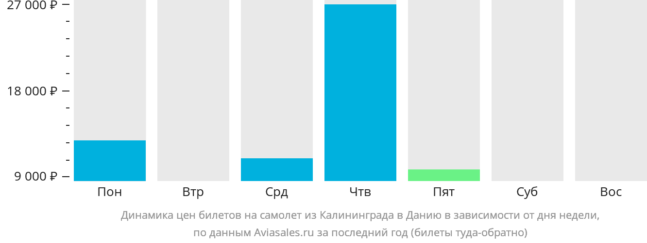 Динамика цен билетов на самолёт из Калининграда в Данию в зависимости от дня недели