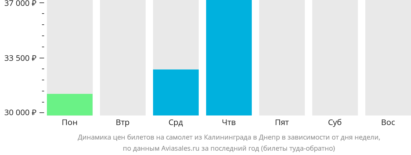 Динамика цен билетов на самолёт из Калининграда в Днепр в зависимости от дня недели