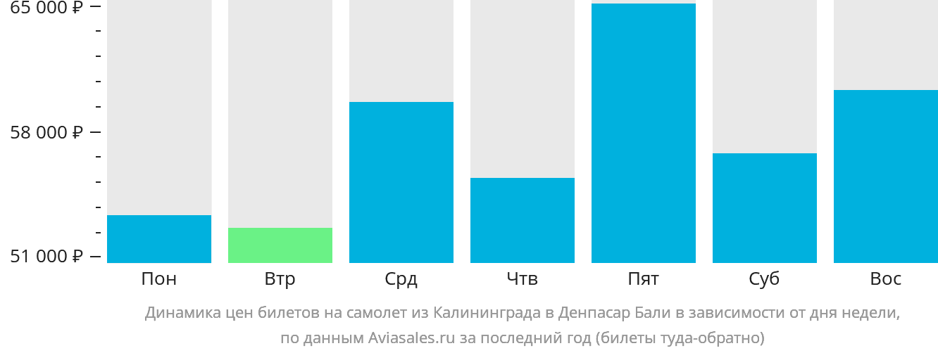 Динамика цен билетов на самолёт из Калининграда в Денпасар (Бали) в зависимости от дня недели