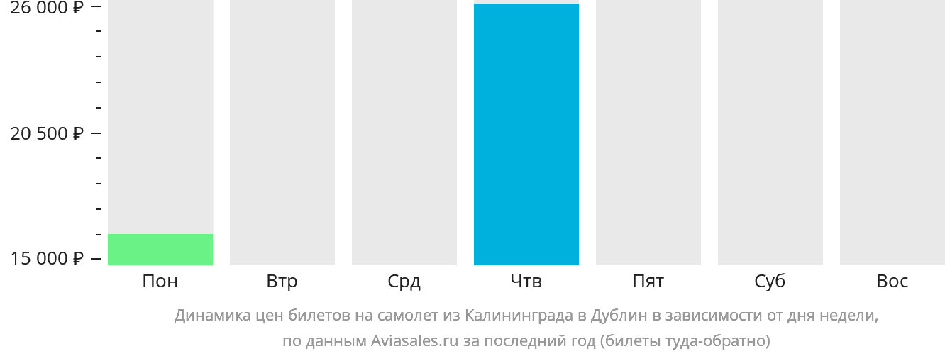 Динамика цен билетов на самолёт из Калининграда в Дублин в зависимости от дня недели