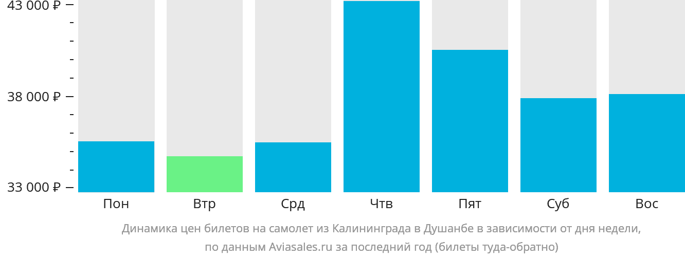 Динамика цен билетов на самолёт из Калининграда в Душанбе в зависимости от дня недели