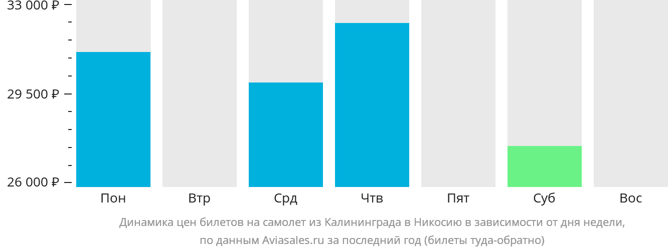 Динамика цен билетов на самолёт из Калининграда в Эрджан в зависимости от дня недели