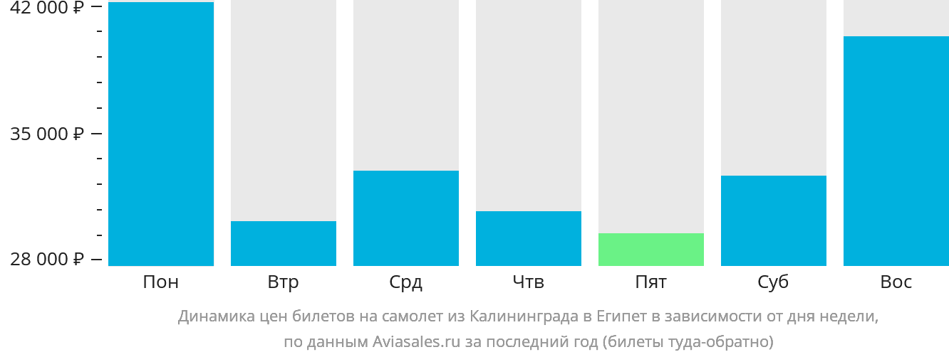 Динамика цен билетов на самолёт из Калининграда в Египет в зависимости от дня недели