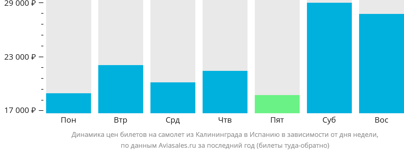 Динамика цен билетов на самолёт из Калининграда в Испанию в зависимости от дня недели