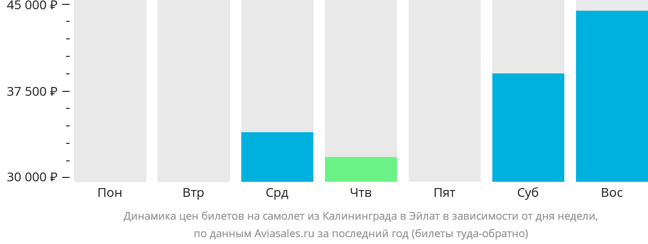 Динамика цен билетов на самолёт из Калининграда в Эйлат в зависимости от дня недели