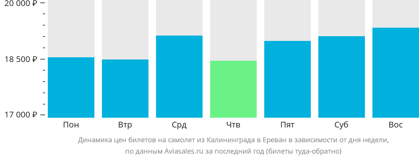 Динамика цен билетов на самолёт из Калининграда в Ереван в зависимости от дня недели