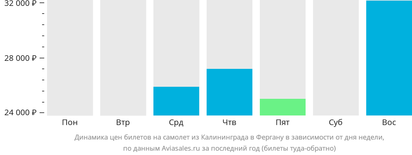 Динамика цен билетов на самолёт из Калининграда в Фергану в зависимости от дня недели