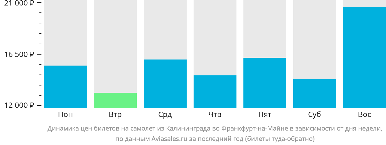 Динамика цен билетов на самолёт из Калининграда во Франкфурт-на-Майне в зависимости от дня недели