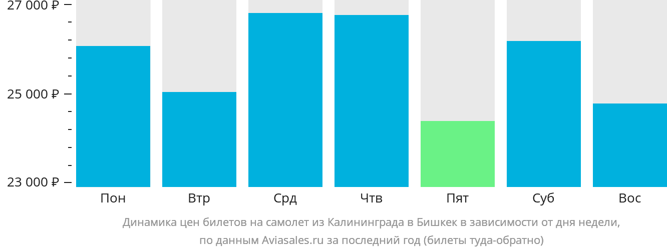 Динамика цен билетов на самолёт из Калининграда в Бишкек в зависимости от дня недели