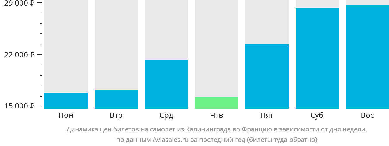 Динамика цен билетов на самолёт из Калининграда во Францию в зависимости от дня недели