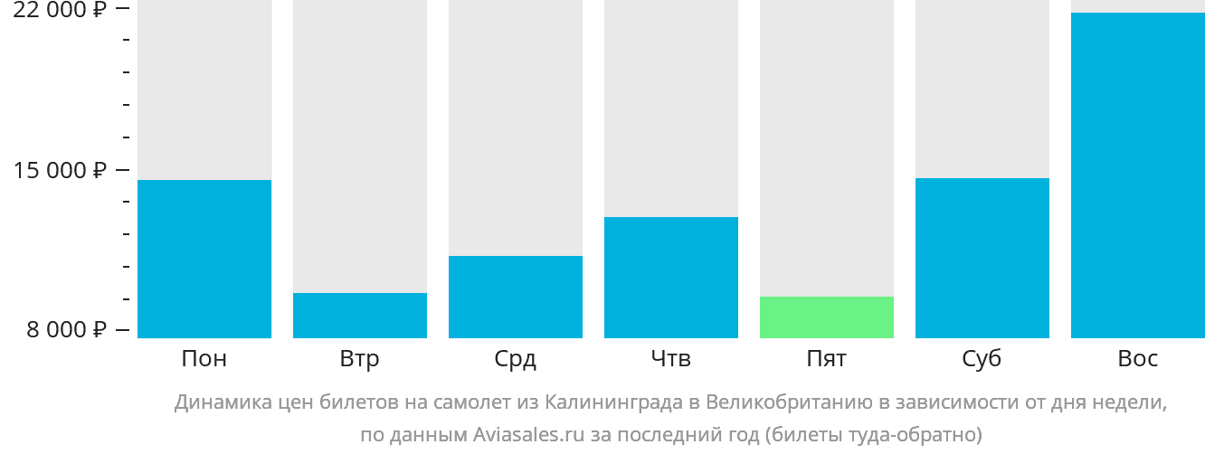 Динамика цен билетов на самолёт из Калининграда в Великобританию в зависимости от дня недели