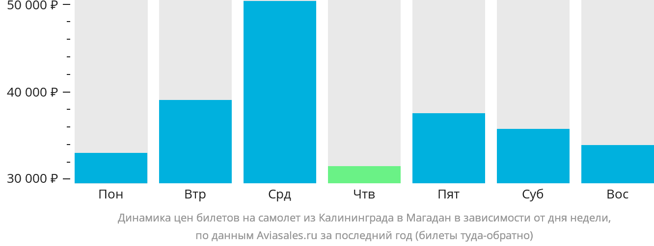 Динамика цен билетов на самолёт из Калининграда в Магадан в зависимости от дня недели