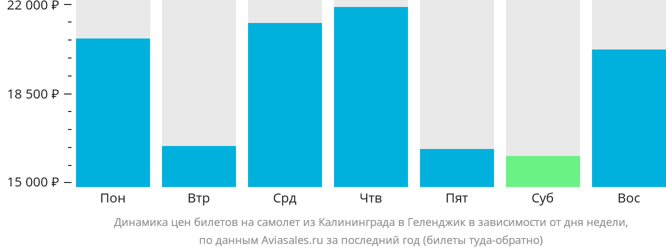 Динамика цен билетов на самолёт из Калининграда в Геленджик в зависимости от дня недели