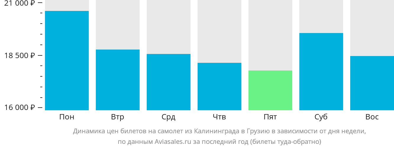 Динамика цен билетов на самолёт из Калининграда в Грузию в зависимости от дня недели