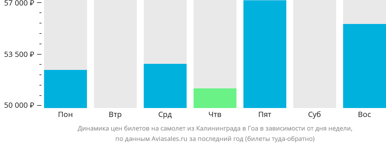 Динамика цен билетов на самолёт из Калининграда в Гоа в зависимости от дня недели