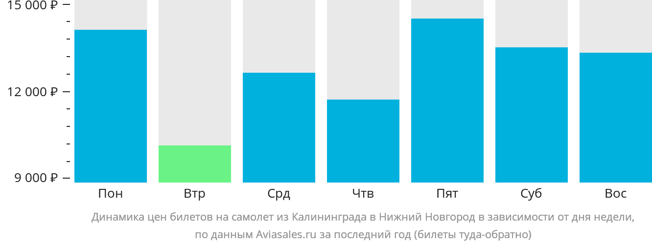 Динамика цен билетов на самолёт из Калининграда в Нижний Новгород в зависимости от дня недели