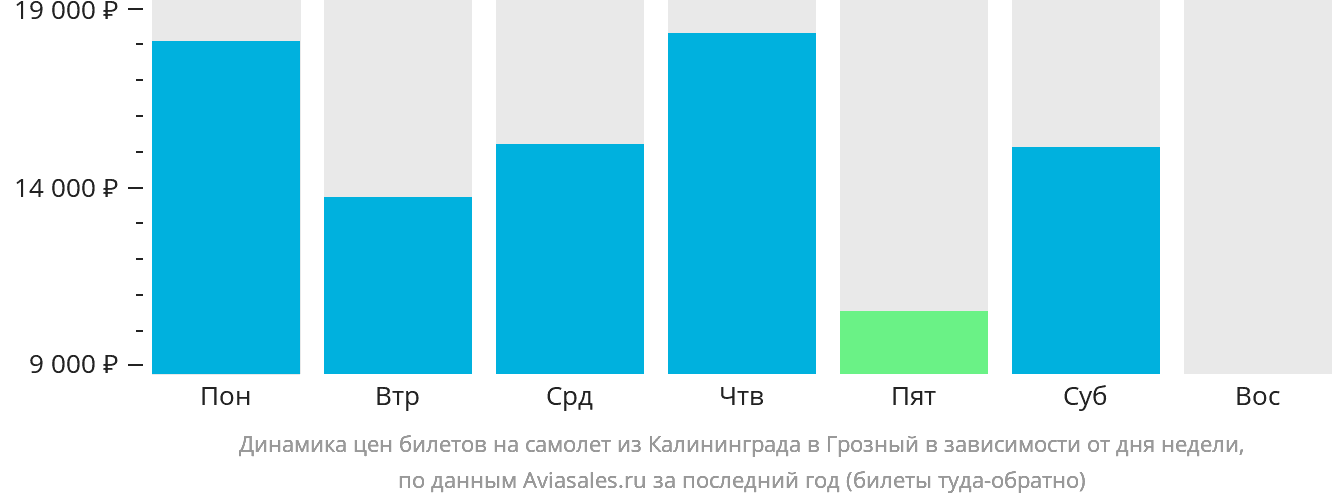 Динамика цен билетов на самолёт из Калининграда в Грозный в зависимости от дня недели