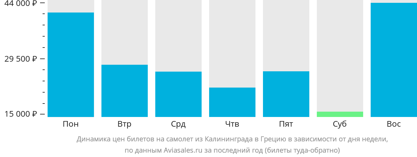 Динамика цен билетов на самолёт из Калининграда в Грецию в зависимости от дня недели