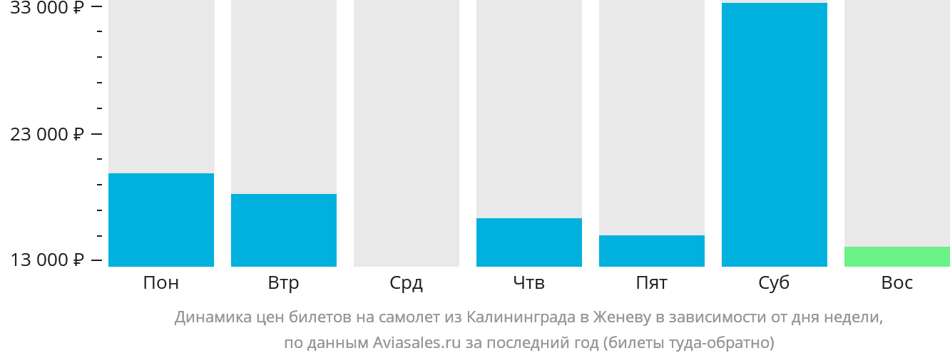 Динамика цен билетов на самолёт из Калининграда в Женеву в зависимости от дня недели