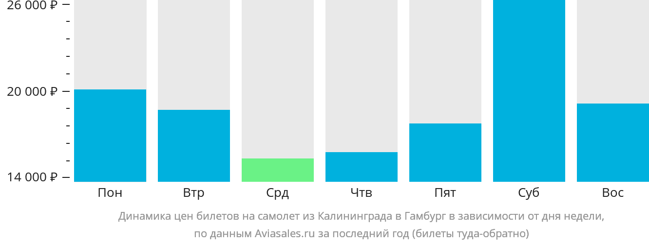 Динамика цен билетов на самолёт из Калининграда в Гамбург в зависимости от дня недели