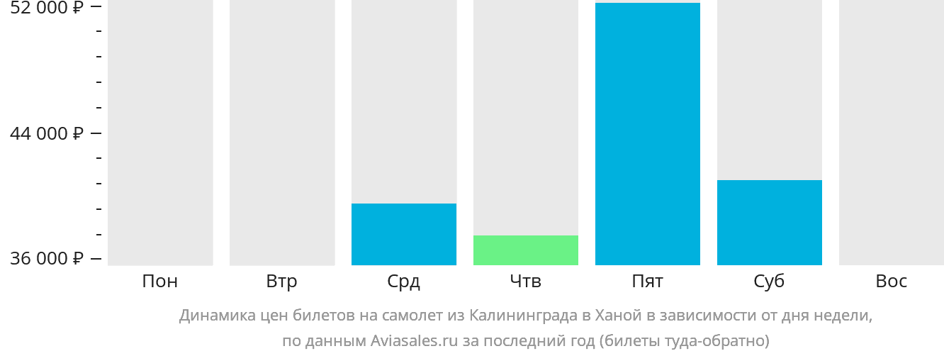 Динамика цен билетов на самолёт из Калининграда в Ханой в зависимости от дня недели