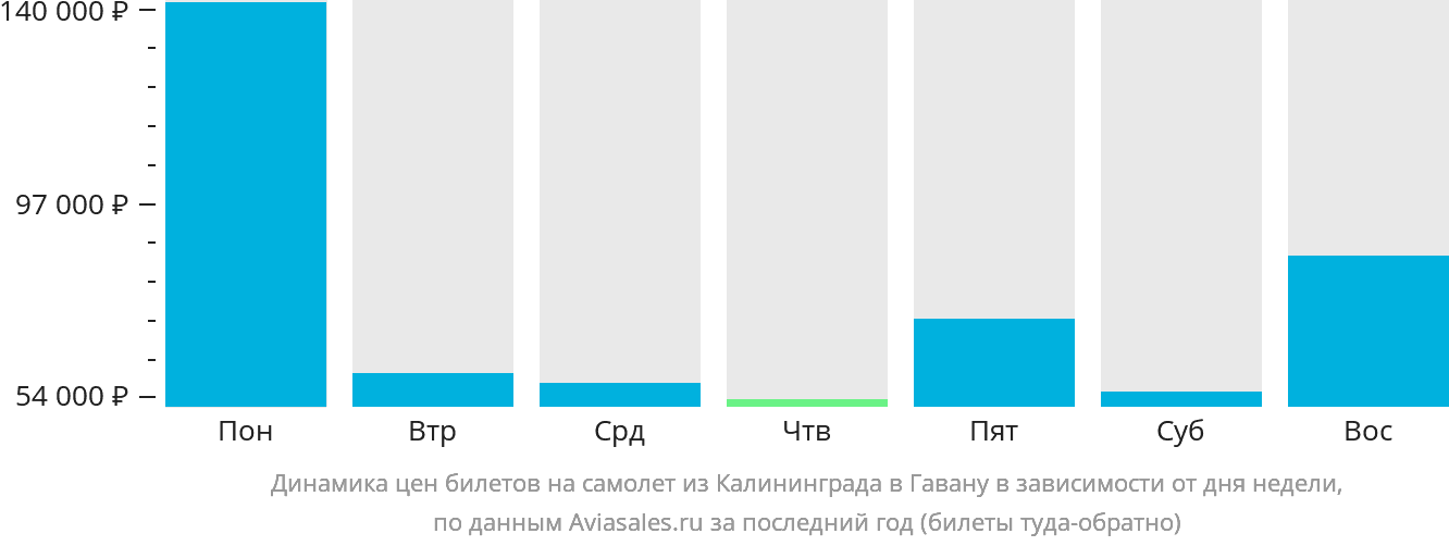 Динамика цен билетов на самолёт из Калининграда в Гавану в зависимости от дня недели