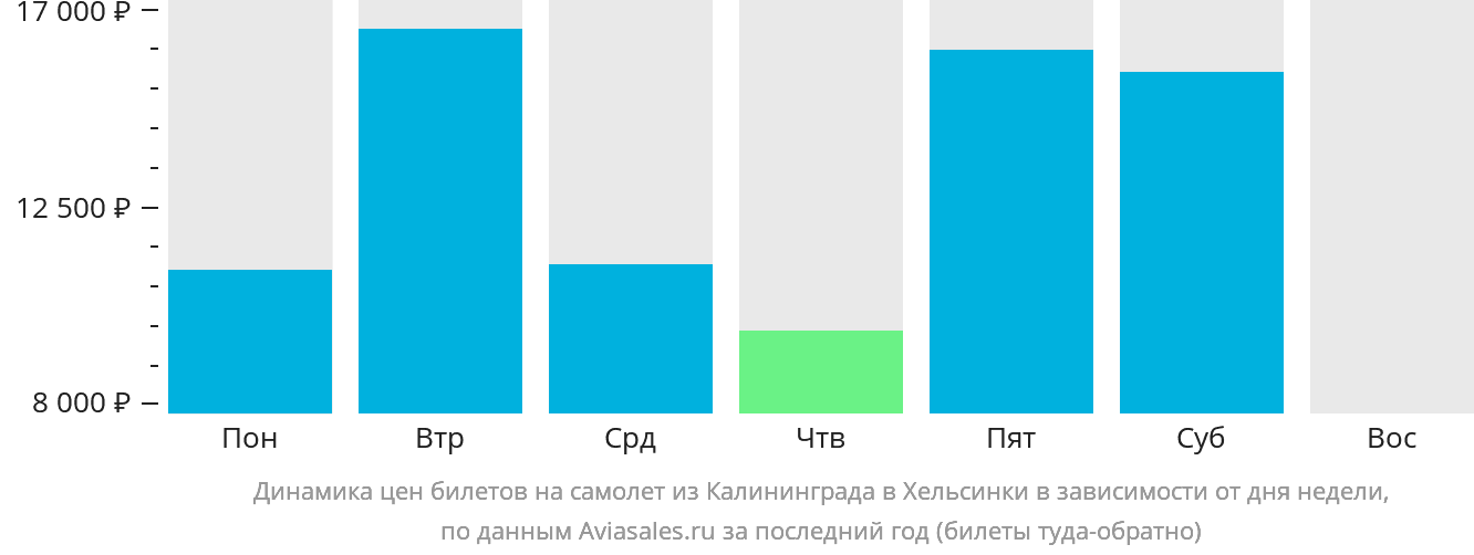 Динамика цен билетов на самолёт из Калининграда в Хельсинки в зависимости от дня недели