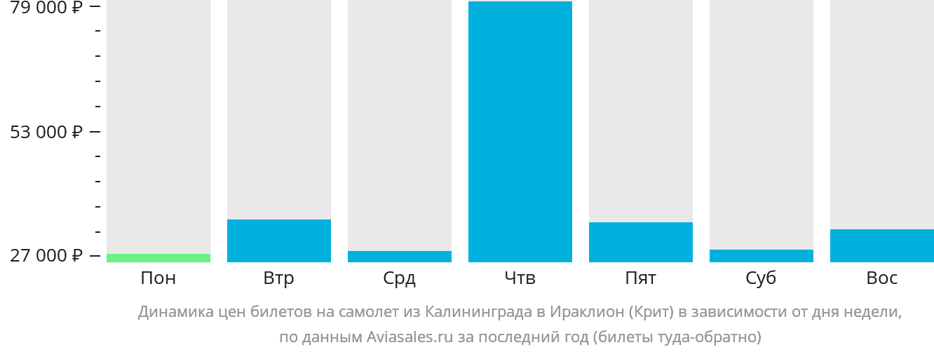 Динамика цен билетов на самолёт из Калининграда в Ираклион в зависимости от дня недели