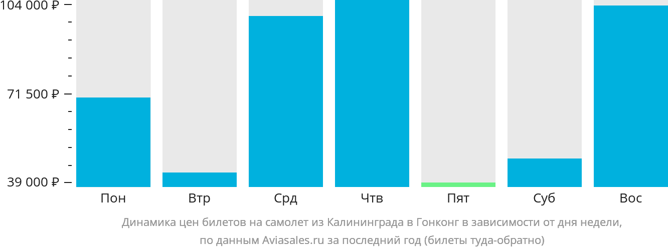 Динамика цен билетов на самолёт из Калининграда в Гонконг в зависимости от дня недели