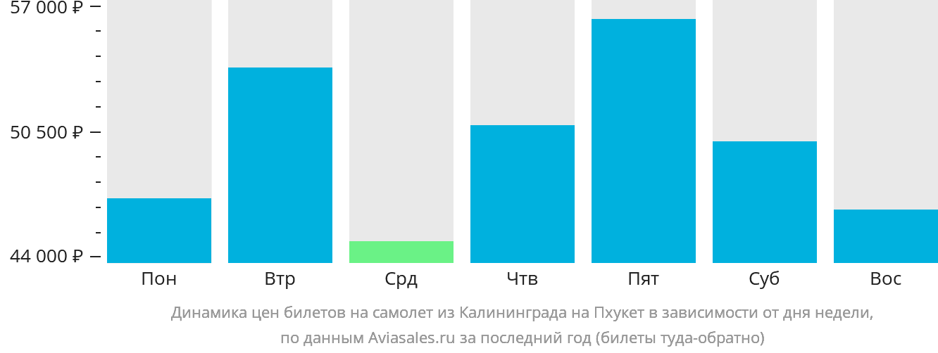 Динамика цен билетов на самолёт из Калининграда на Пхукет в зависимости от дня недели
