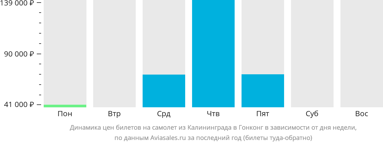 Динамика цен билетов на самолёт из Калининграда в Гонконг в зависимости от дня недели