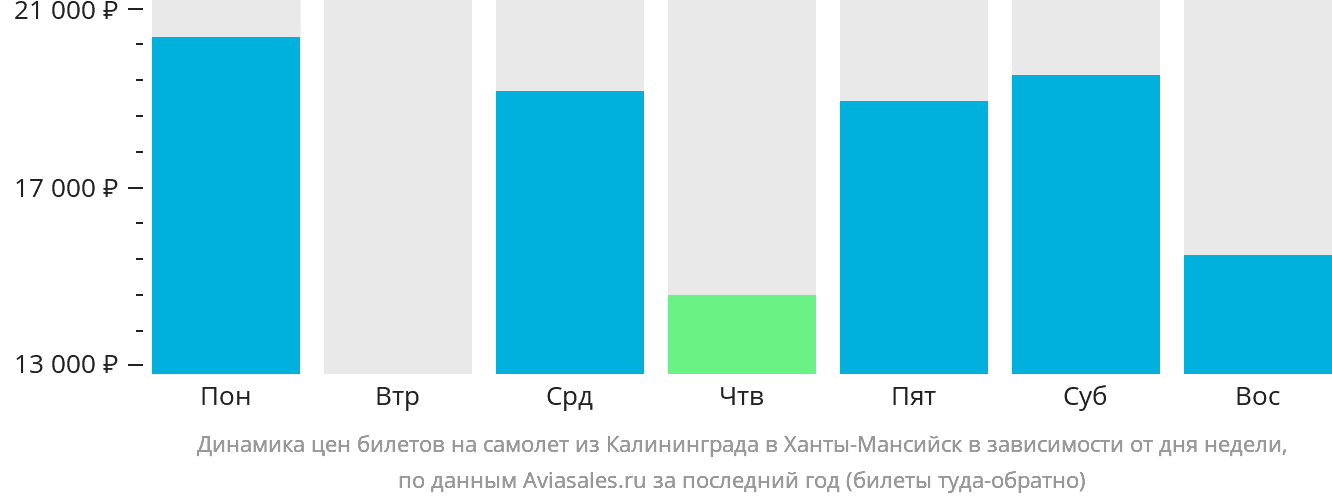 Динамика цен билетов на самолёт из Калининграда в Ханты-Мансийск в зависимости от дня недели