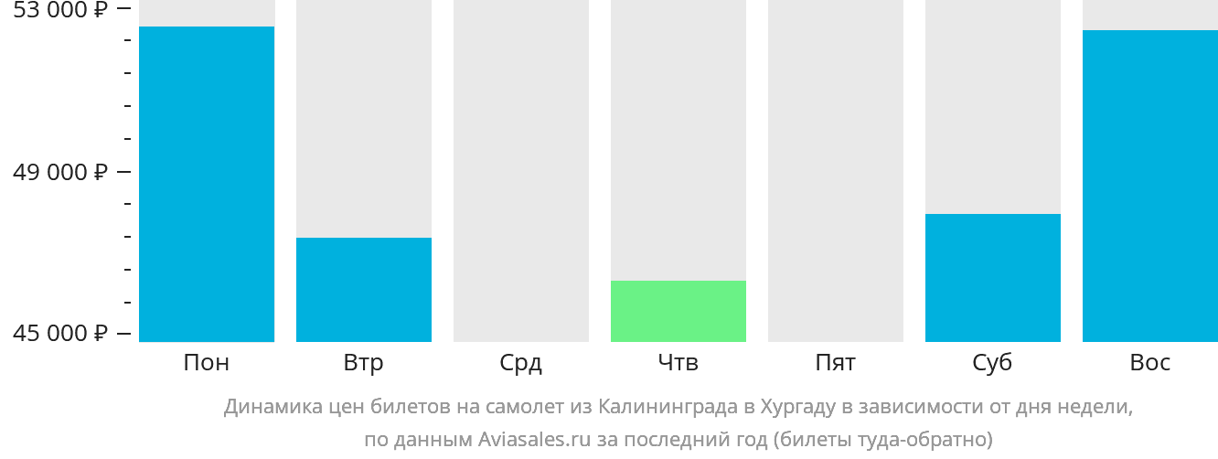 Динамика цен билетов на самолёт из Калининграда в Хургаду в зависимости от дня недели