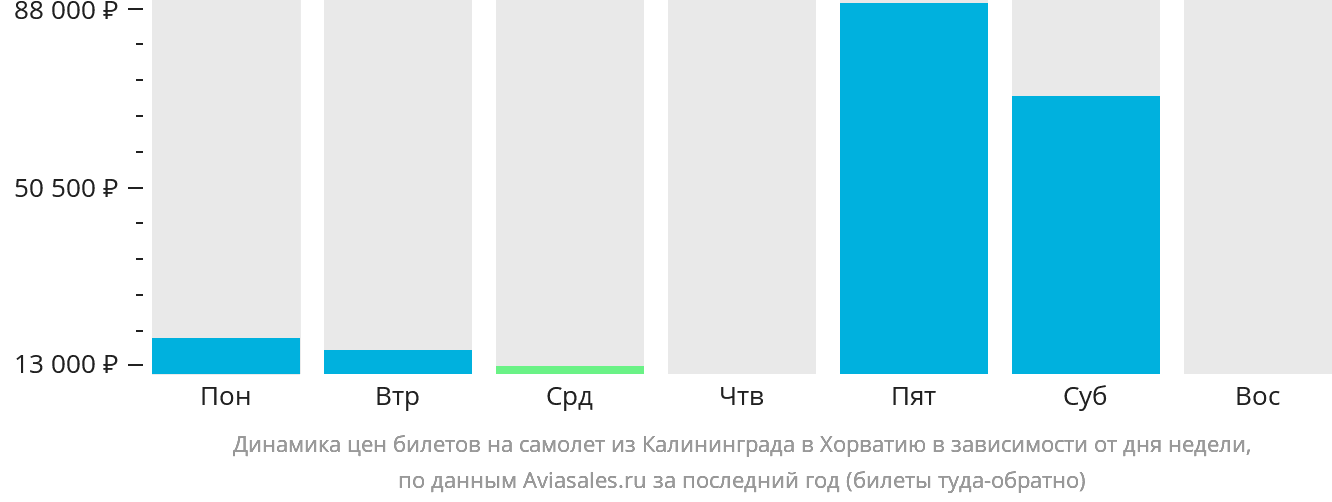 Динамика цен билетов на самолёт из Калининграда в Хорватию в зависимости от дня недели