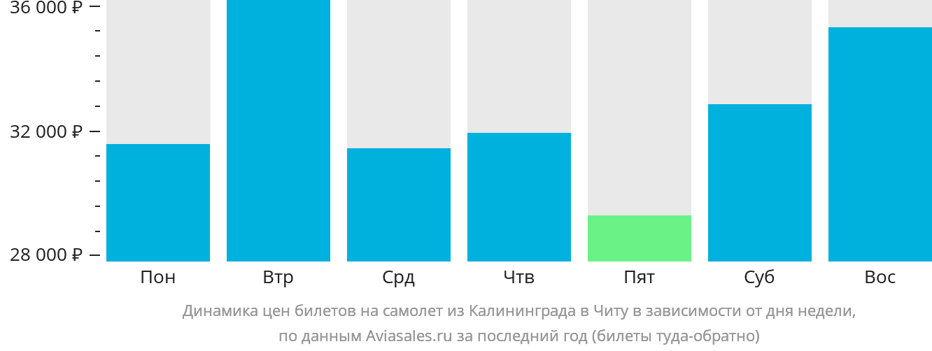 Динамика цен билетов на самолёт из Калининграда в Читу в зависимости от дня недели