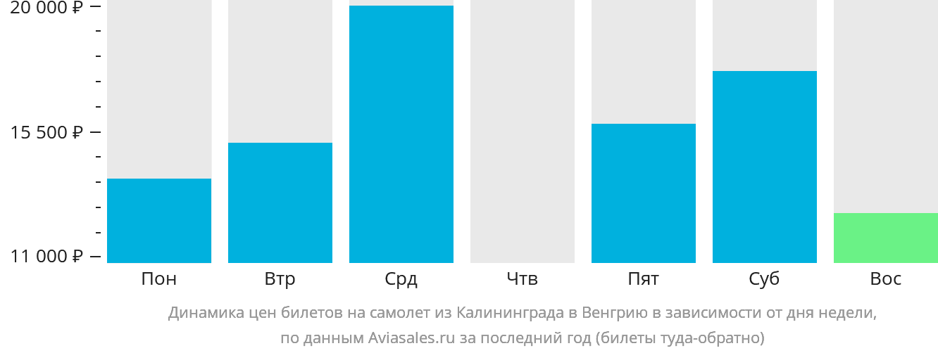 Динамика цен билетов на самолёт из Калининграда в Венгрию в зависимости от дня недели
