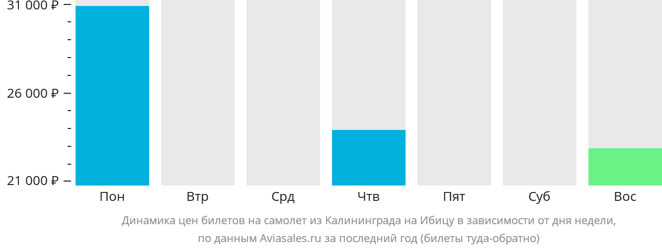 Динамика цен билетов на самолёт из Калининграда на Ибицу в зависимости от дня недели