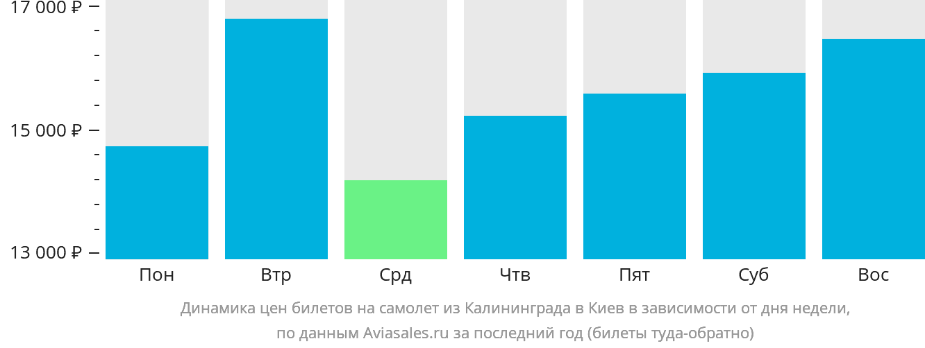 Динамика цен билетов на самолёт из Калининграда в Киев в зависимости от дня недели